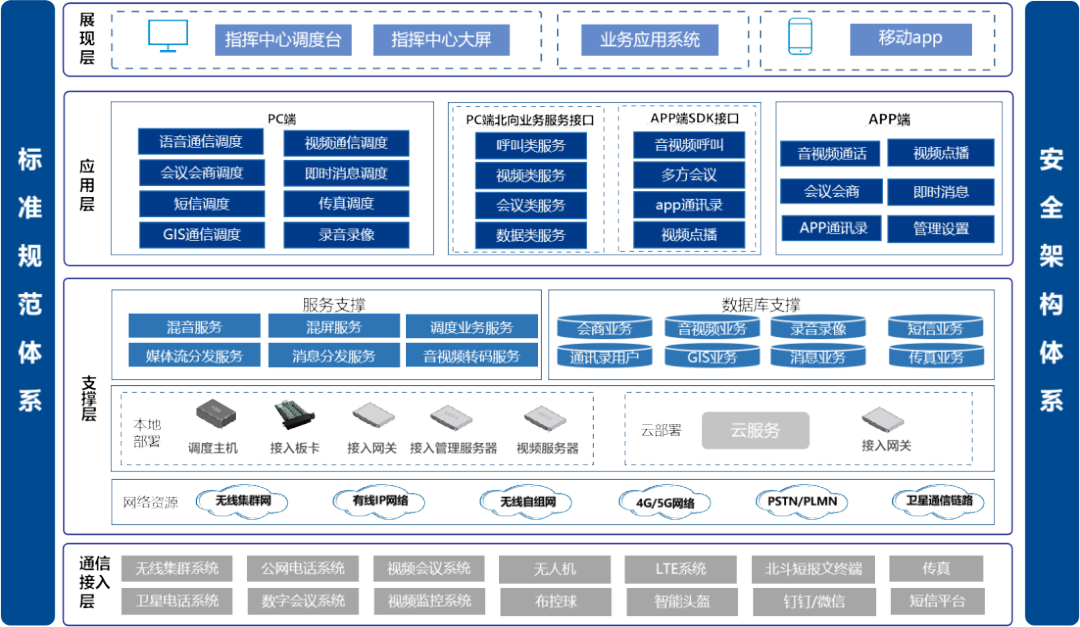 20231225155940726733.png 融合通信系统架构.png